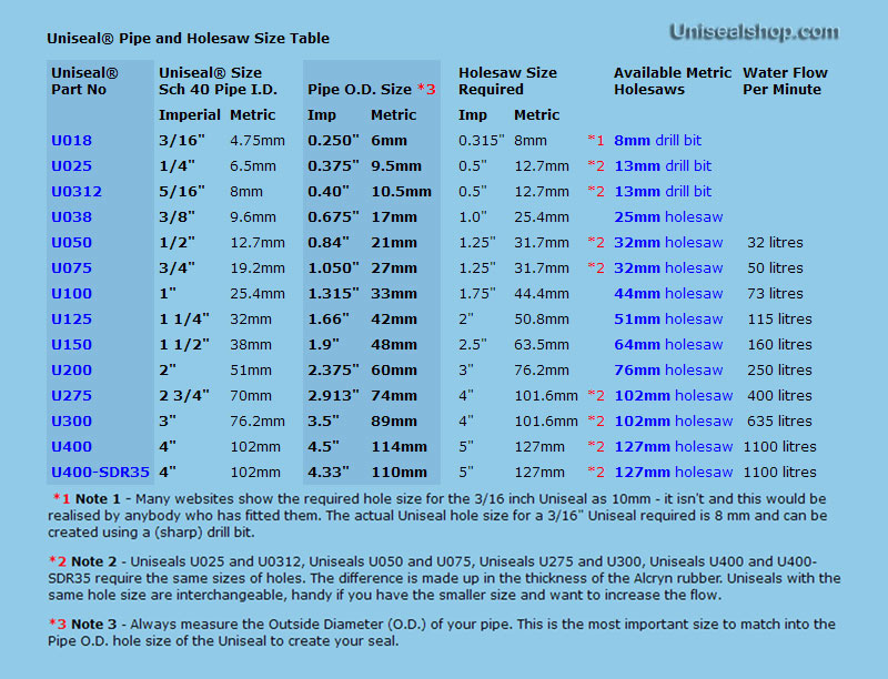 Hole Saw Cutter Size Chart