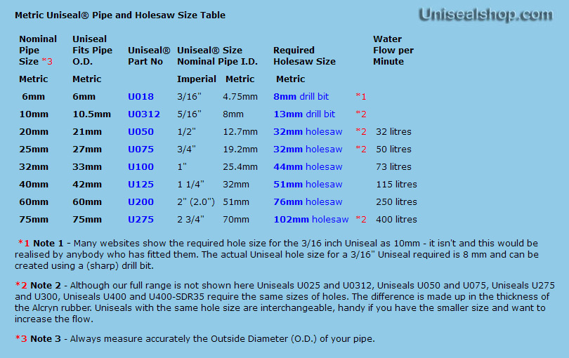 http://www.unisealshop.com/uniseals/photos/Metric-Uniseal-Hole-Size-Chart.jpg