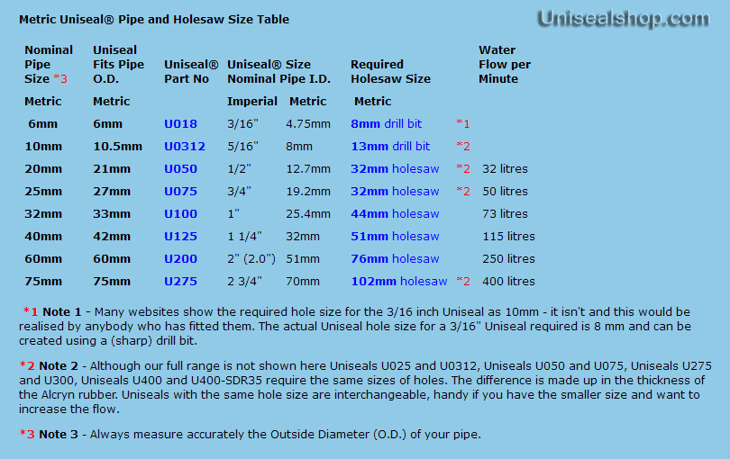 Hole Saw Cutter Size Chart